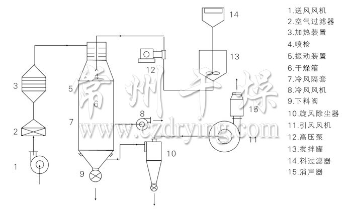 壓力式噴霧干燥機(jī)結(jié)構(gòu)示意圖